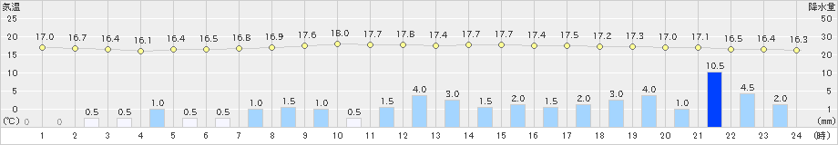 日高(>2022年08月31日)のアメダスグラフ