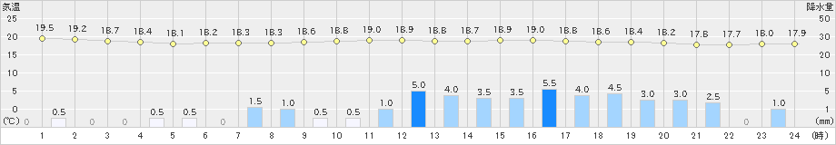日高門別(>2022年08月31日)のアメダスグラフ