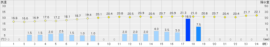 市浦(>2022年08月31日)のアメダスグラフ