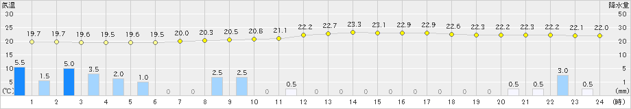 花巻(>2022年08月31日)のアメダスグラフ