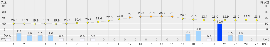 差首鍋(>2022年08月31日)のアメダスグラフ