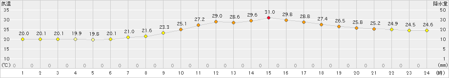 米沢(>2022年08月31日)のアメダスグラフ