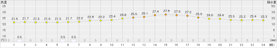 大子(>2022年08月31日)のアメダスグラフ