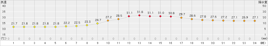 つくば(>2022年08月31日)のアメダスグラフ