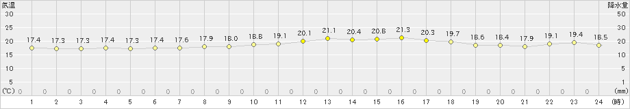 草津(>2022年08月31日)のアメダスグラフ