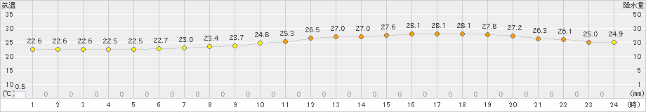 伊勢崎(>2022年08月31日)のアメダスグラフ