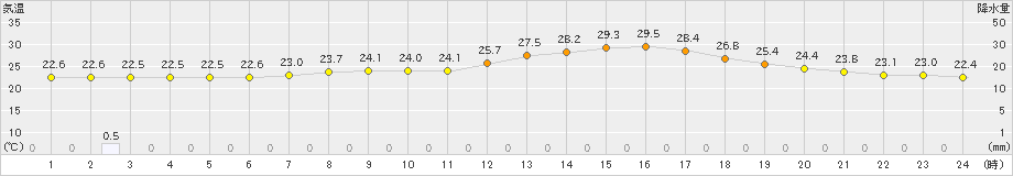 鳩山(>2022年08月31日)のアメダスグラフ