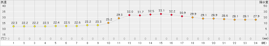 越谷(>2022年08月31日)のアメダスグラフ