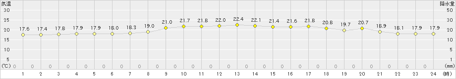 軽井沢(>2022年08月31日)のアメダスグラフ