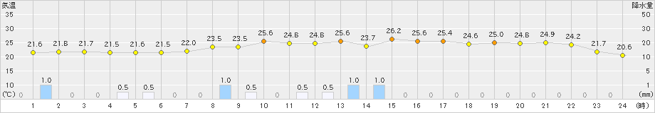 古関(>2022年08月31日)のアメダスグラフ