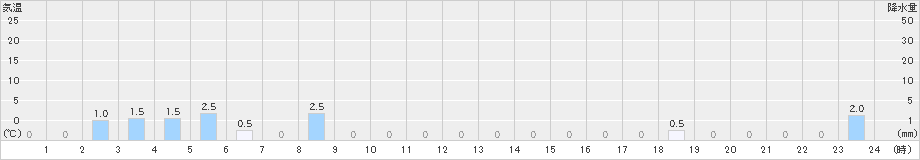 三ヶ日(>2022年08月31日)のアメダスグラフ