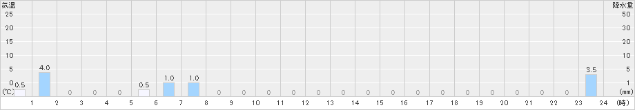 土肥(>2022年08月31日)のアメダスグラフ