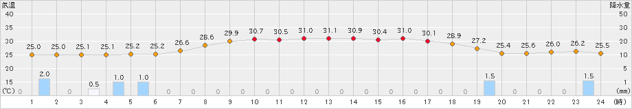 松崎(>2022年08月31日)のアメダスグラフ