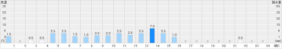 茶臼山(>2022年08月31日)のアメダスグラフ