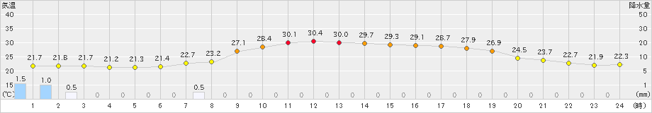 白川(>2022年08月31日)のアメダスグラフ