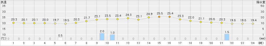 宮之前(>2022年08月31日)のアメダスグラフ