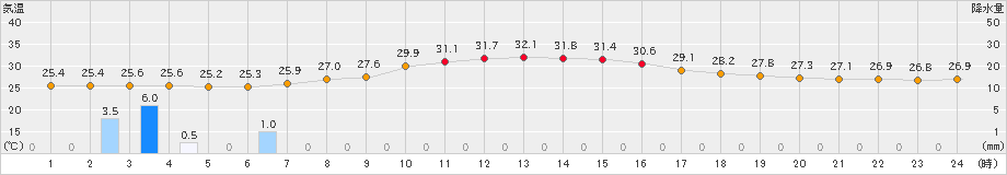 四日市(>2022年08月31日)のアメダスグラフ