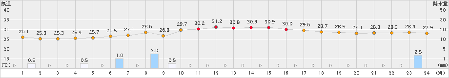 鳥羽(>2022年08月31日)のアメダスグラフ