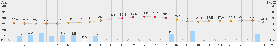 南伊勢(>2022年08月31日)のアメダスグラフ