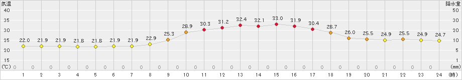 十日町(>2022年08月31日)のアメダスグラフ