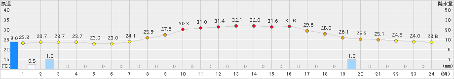 七尾(>2022年08月31日)のアメダスグラフ