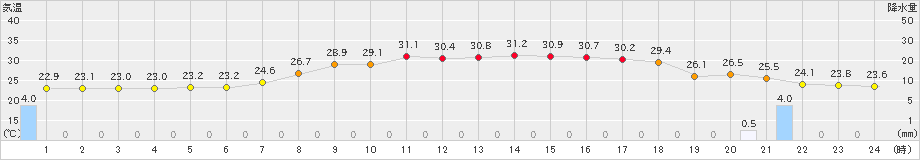 かほく(>2022年08月31日)のアメダスグラフ