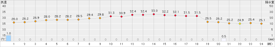 越廼(>2022年08月31日)のアメダスグラフ