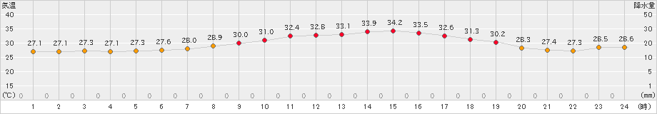 敦賀(>2022年08月31日)のアメダスグラフ