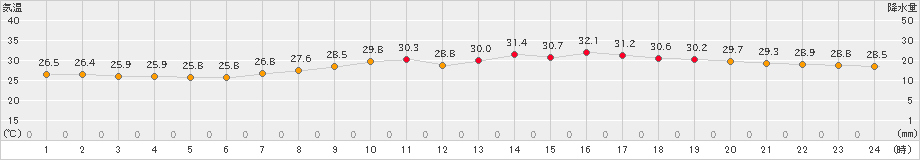 大竹(>2022年08月31日)のアメダスグラフ