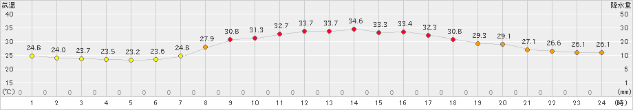 滝宮(>2022年08月31日)のアメダスグラフ