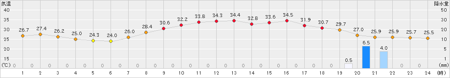 財田(>2022年08月31日)のアメダスグラフ