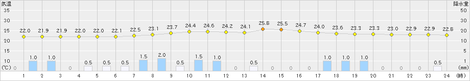 本川(>2022年08月31日)のアメダスグラフ