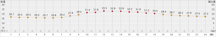 太宰府(>2022年08月31日)のアメダスグラフ