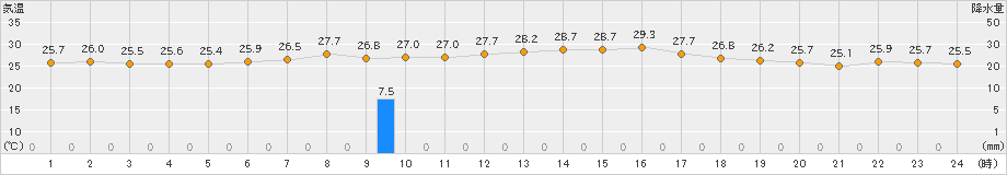 平戸(>2022年08月31日)のアメダスグラフ