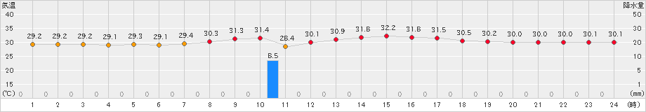 仲筋(>2022年08月31日)のアメダスグラフ