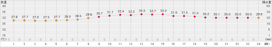 波照間(>2022年08月31日)のアメダスグラフ