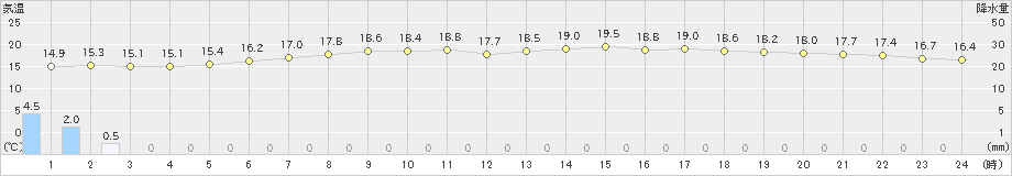 中標津(>2022年09月01日)のアメダスグラフ