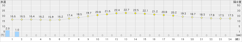 足寄(>2022年09月01日)のアメダスグラフ