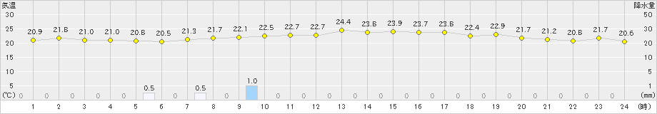 むつ(>2022年09月01日)のアメダスグラフ