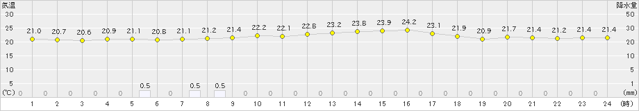 脇野沢(>2022年09月01日)のアメダスグラフ