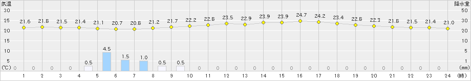 青森(>2022年09月01日)のアメダスグラフ