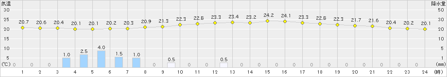 弘前(>2022年09月01日)のアメダスグラフ