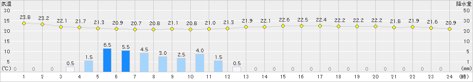 八戸(>2022年09月01日)のアメダスグラフ