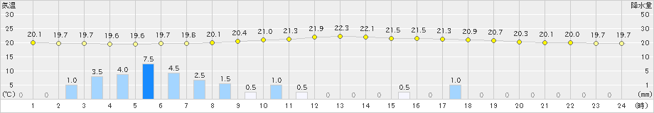 碇ケ関(>2022年09月01日)のアメダスグラフ