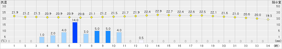 三戸(>2022年09月01日)のアメダスグラフ