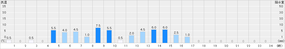 桧木内(>2022年09月01日)のアメダスグラフ