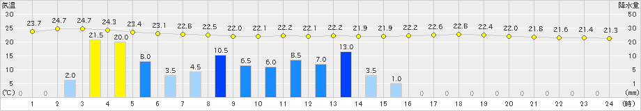 にかほ(>2022年09月01日)のアメダスグラフ