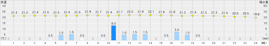 久慈(>2022年09月01日)のアメダスグラフ