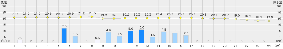 奥中山(>2022年09月01日)のアメダスグラフ