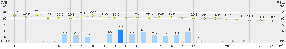 葛巻(>2022年09月01日)のアメダスグラフ